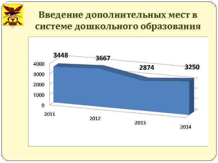 Введение дополнительных мест в системе дошкольного образования 