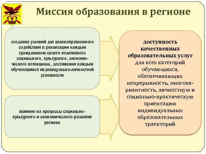 Миссия образования в регионе создание условий для целенаправленного содействия в реализации каждым гражданином своего