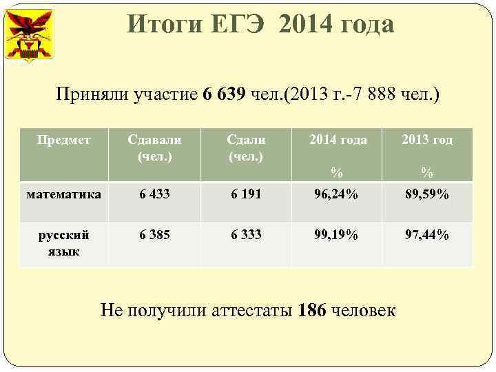 Итоги ЕГЭ 2014 года Приняли участие 6 639 чел. (2013 г. -7 888 чел.