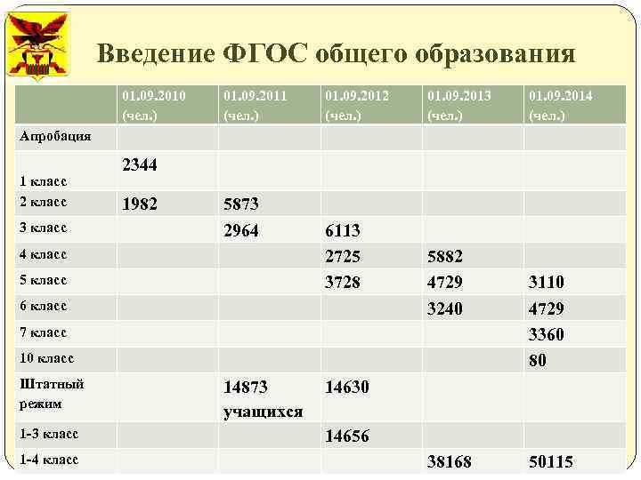 Введение ФГОС общего образования 01. 09. 2010 (чел. ) 01. 09. 2011 (чел. )