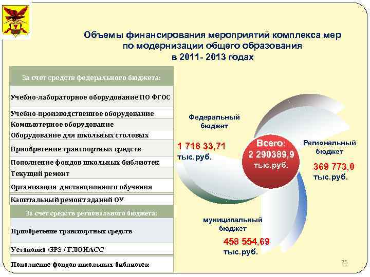 Объемы финансирования мероприятий комплекса мер по модернизации общего образования в 2011 - 2013 годах