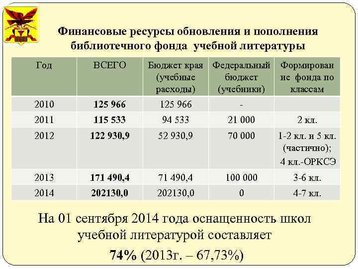 Финансовые ресурсы обновления и пополнения библиотечного фонда учебной литературы Год ВСЕГО Бюджет края Федеральный