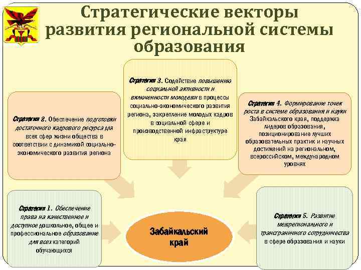 Стратегические векторы развития региональной системы образования Стратегия 3. Содействие повышению социальной активности и включенности