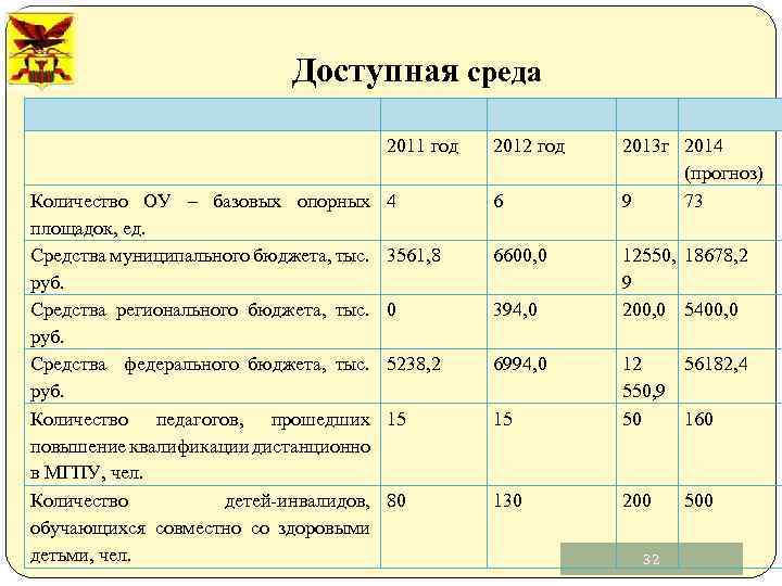 Доступная среда 2011 год Количество ОУ – базовых опорных площадок, ед. Средства муниципального бюджета,