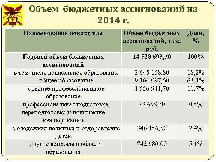 Объем бюджетных ассигнований на 2014 г. Наименование показателя Годовой объем бюджетных ассигнований в том