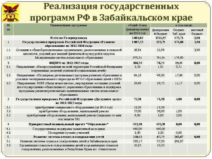 Реализация государственных программ РФ в Забайкальском крае № пп Наименование программы 1 Всего по