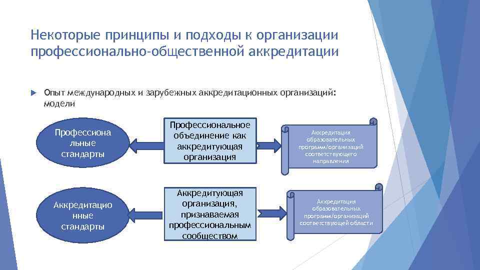 Некоторые принципы и подходы к организации профессионально-общественной аккредитации Опыт международных и зарубежных аккредитационных организаций: