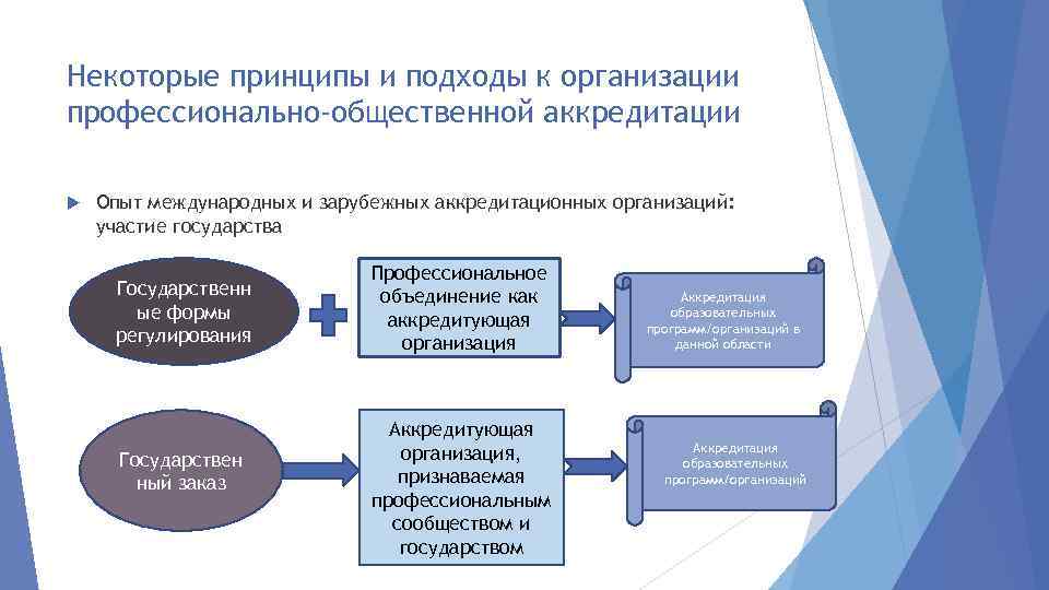 Некоторые принципы и подходы к организации профессионально-общественной аккредитации Опыт международных и зарубежных аккредитационных организаций: