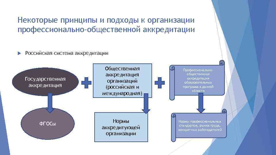 Некоторые принципы и подходы к организации профессионально-общественной аккредитации Российская система аккредитации Государственная аккредитация ФГОСы