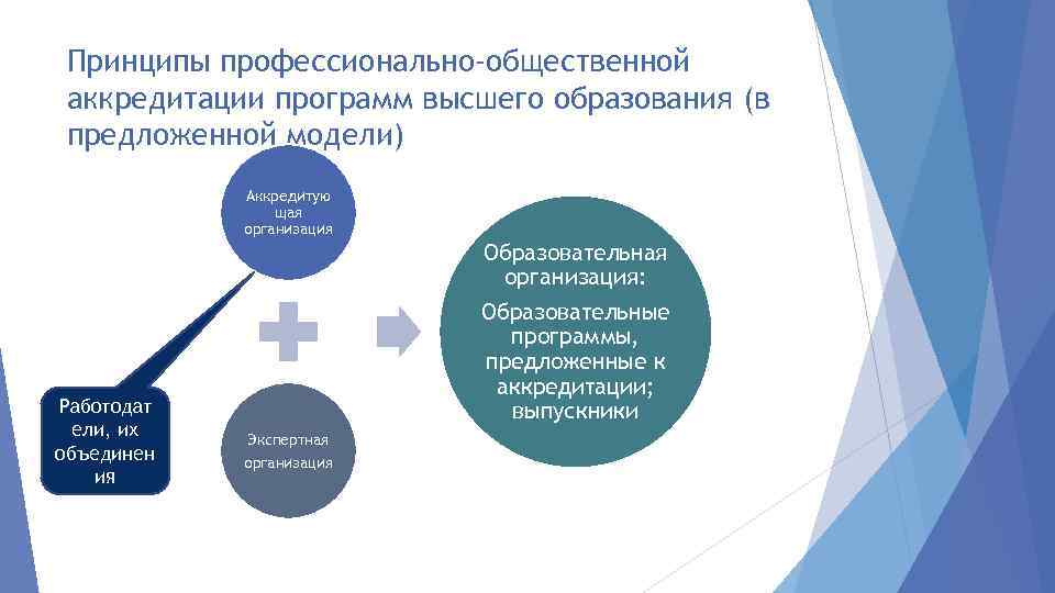 Принципы профессионально-общественной аккредитации программ высшего образования (в предложенной модели) Аккредитую щая организация Работодат ели,