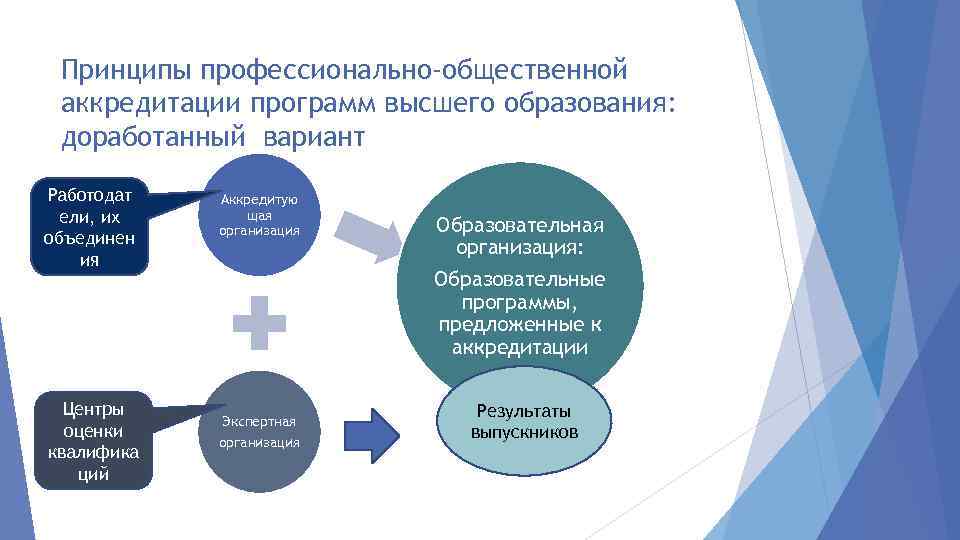 Принципы профессионально-общественной аккредитации программ высшего образования: доработанный вариант Работодат ели, их объединен ия Центры