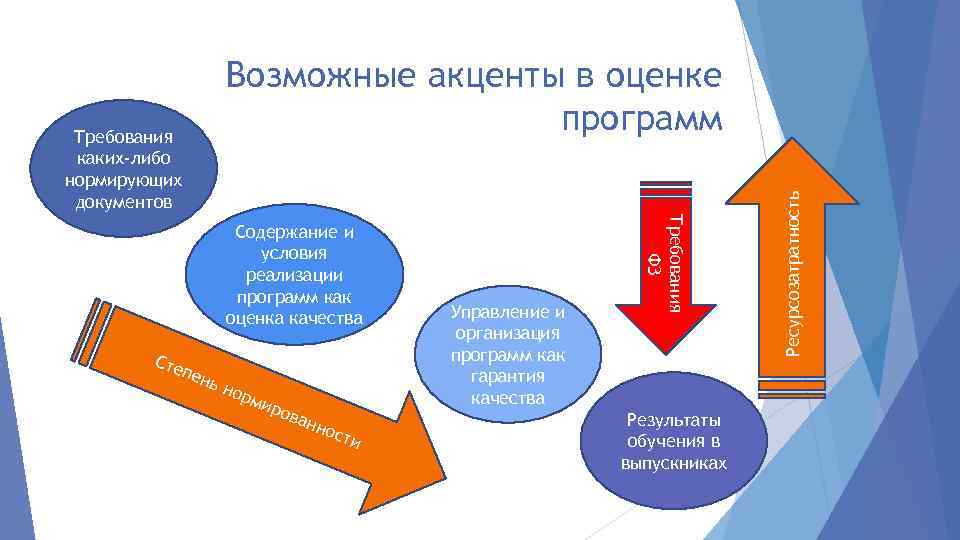 Сте пен ьн орм иро ван нос ти Управление и организация программ как гарантия