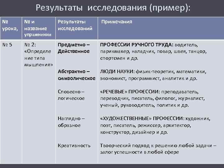 Результаты исследования (пример): № урока, №и название № 5 № 2: Предметно – «Определе