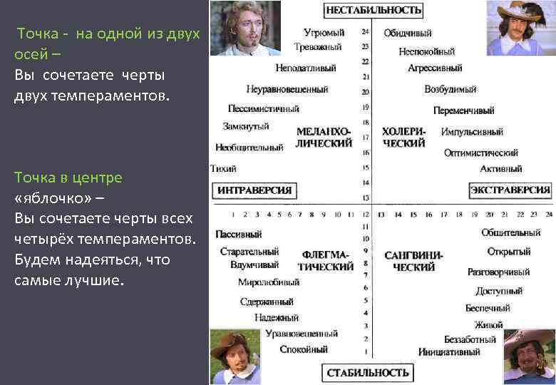 Точка - на одной из двух осей – Вы сочетаете черты двух темпераментов. Точка