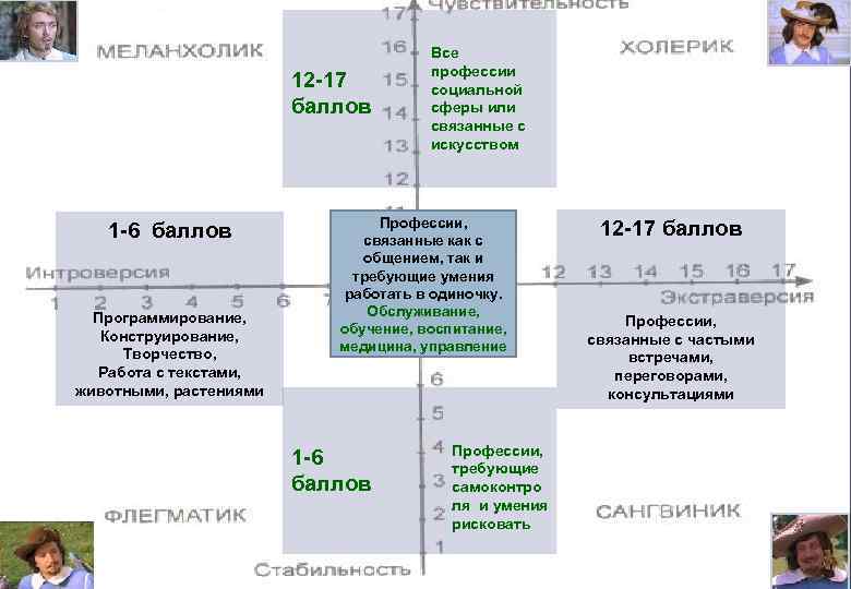 12 -17 баллов 1 -6 баллов Программирование, Конструирование, Творчество, Работа с текстами, животными, растениями