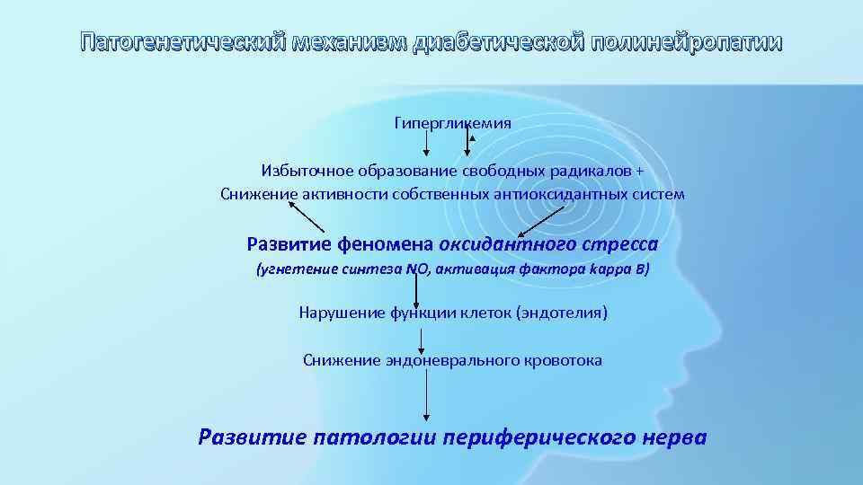 Патогенетический механизм диабетической полинейропатии Гипергликемия Избыточное образование свободных радикалов + Снижение активности собственных антиоксидантных