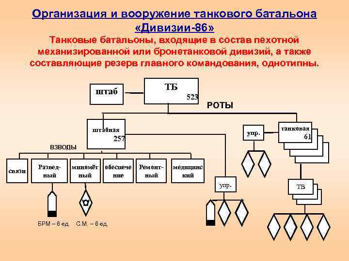 Используя графические средства воспроизведите схему отражающую состав и структура танкового ворд