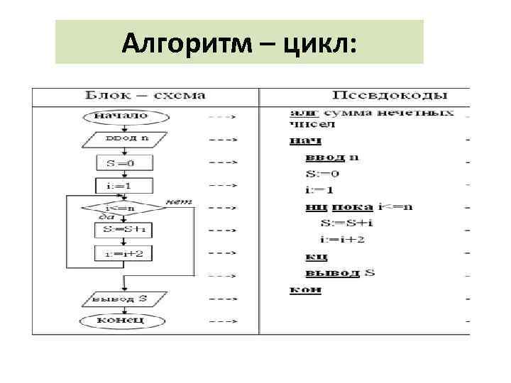 Алгоритм – цикл: 