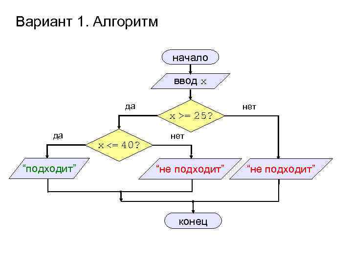 Вариант 1. Алгоритм начало ввод x да да “подходит” x <= 40? x >=