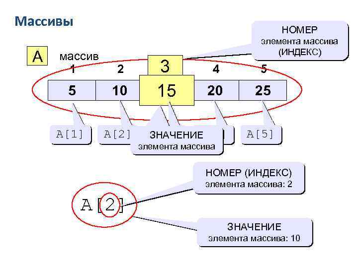 Массивы A НОМЕР массив 1 2 5 10 A[1] A[2] 3 3 15 15