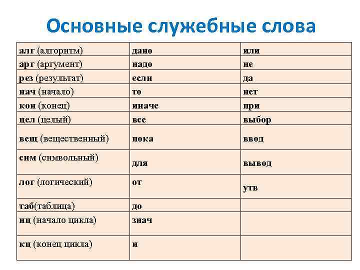 Основные служебные слова алг (алгоритм) арг (аргумент) рез (результат) нач (начало) кон (конец) цел