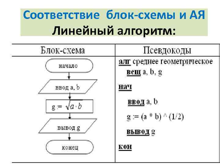 Паскаль блок схема алгоритма