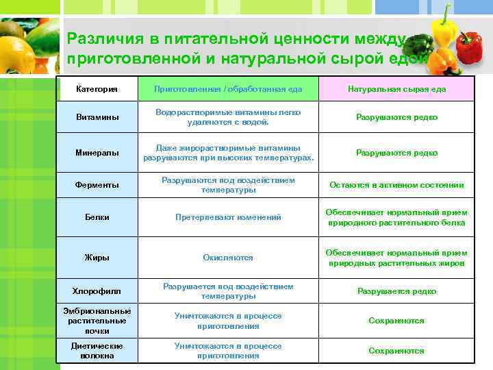 Различия в питательной ценности между приготовленной и натуральной сырой едой Категория Приготовленная / обработанная