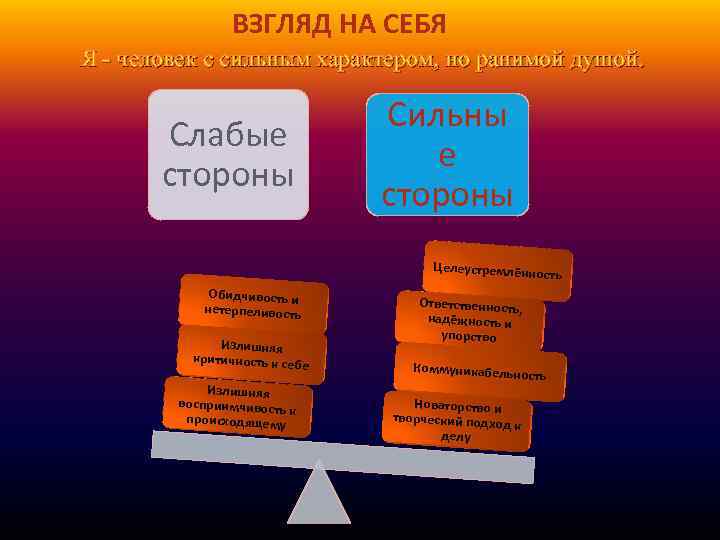ВЗГЛЯД НА СЕБЯ Я - человек с сильным характером, но ранимой душой. Слабые стороны