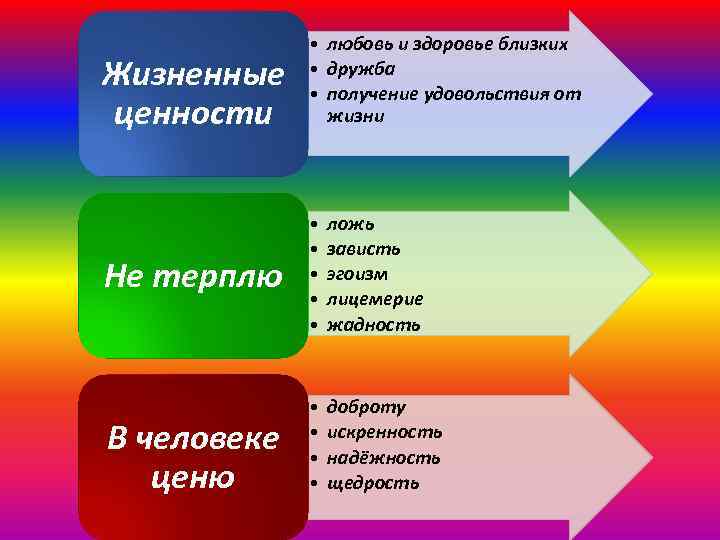 Жизненные ценности Не терплю В человеке ценю • любовь и здоровье близких • дружба