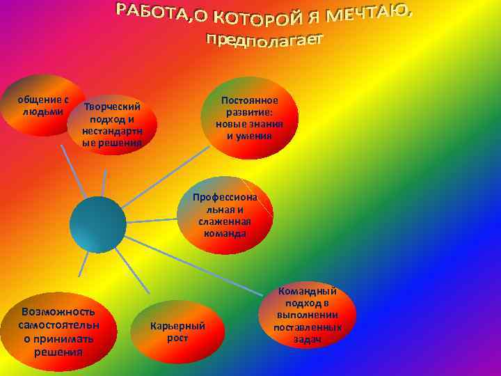 общение с людьми Постоянное развитие: новые знания и умения Творческий подход и нестандартн ые