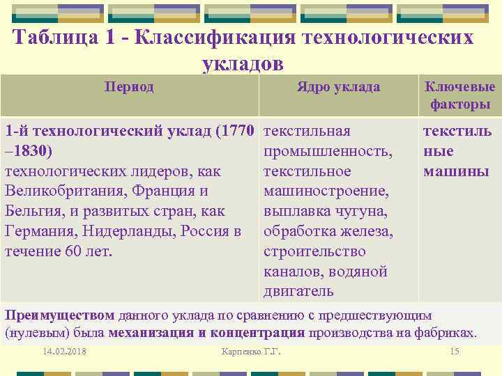 Таблица 1 - Классификация технологических укладов Период Ядро уклада 1 -й технологический уклад (1770