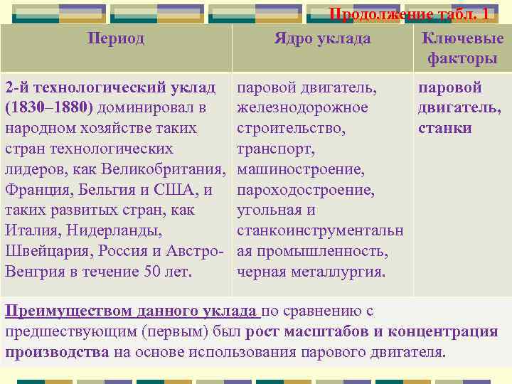 Период 2 -й технологический уклад (1830– 1880) доминировал в народном хозяйстве таких стран технологических