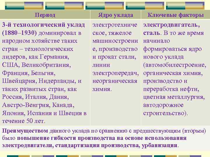 Период Ядро уклада Ключевые факторы 3 -й технологический уклад (1880– 1930) доминировал в народном