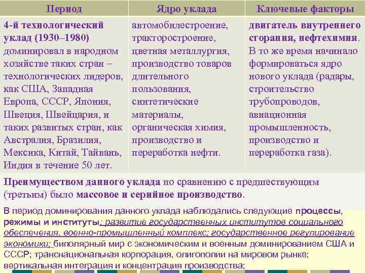 Период 4 -й технологический уклад (1930– 1980) доминировал в народном хозяйстве таких стран ‒