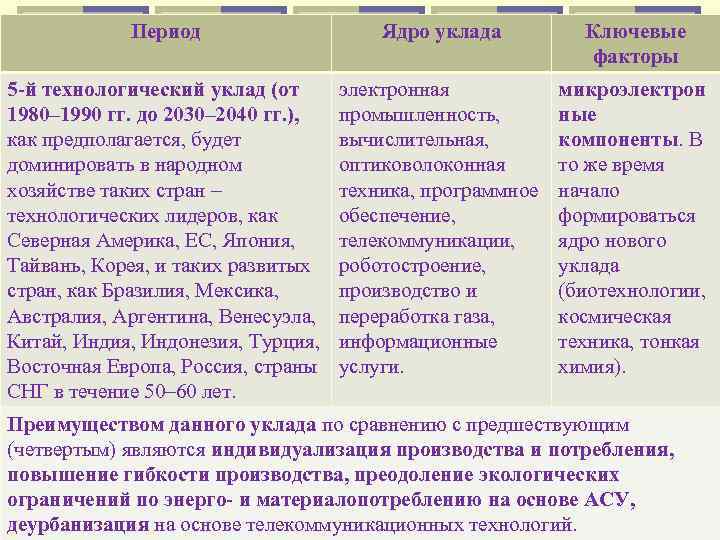 Период Ядро уклада Ключевые факторы 5 -й технологический уклад (от 1980– 1990 гг. до