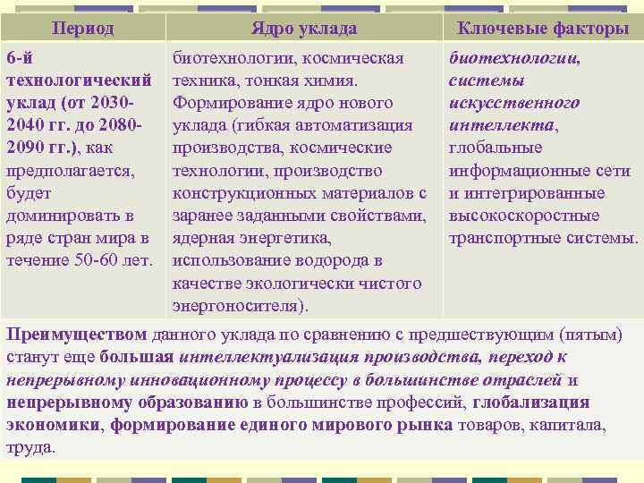 Период Ядро уклада Ключевые факторы 6 -й технологический уклад (от 20302040 гг. до 20802090