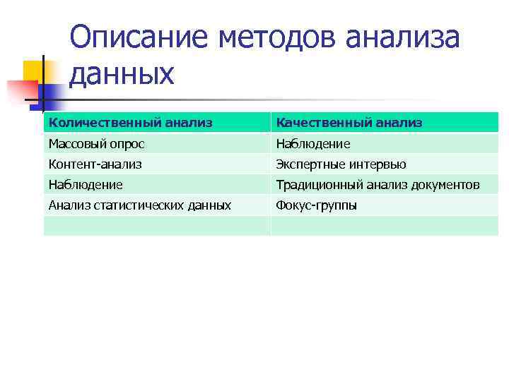 Описание методов анализа данных Количественный анализ Качественный анализ Массовый опрос Наблюдение Контент-анализ Экспертные интервью