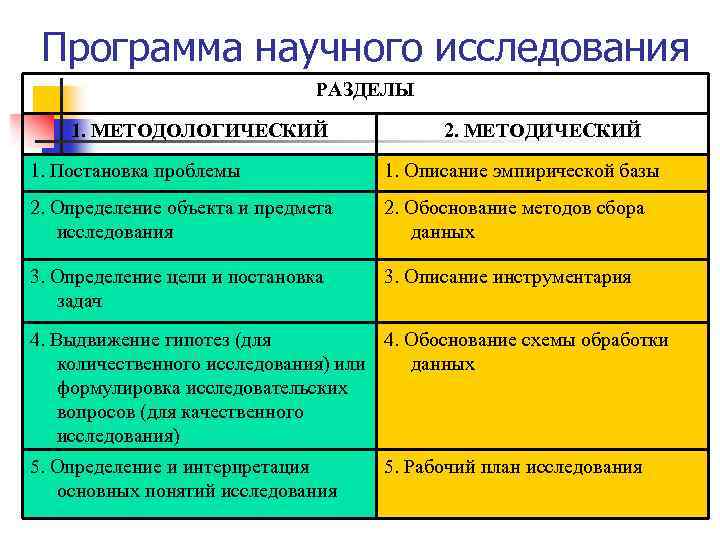 Программа научного исследования РАЗДЕЛЫ 1. МЕТОДОЛОГИЧЕСКИЙ 2. МЕТОДИЧЕСКИЙ 1. Постановка проблемы 1. Описание эмпирической