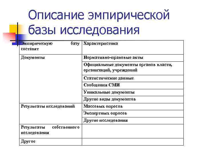 Описание эмпирической базы исследования Эмпирическую составят базу Характеристика Документы Нормативно-правовые акты Официальные документы органов