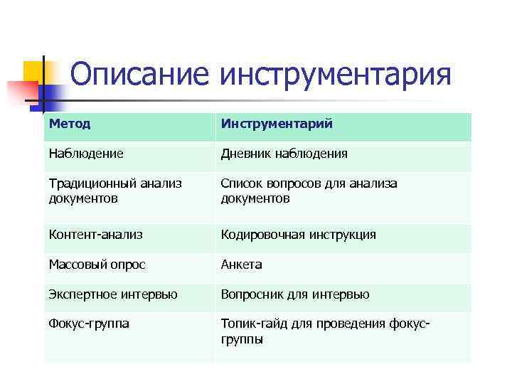 Описание инструментария Метод Инструментарий Наблюдение Дневник наблюдения Традиционный анализ документов Список вопросов для анализа