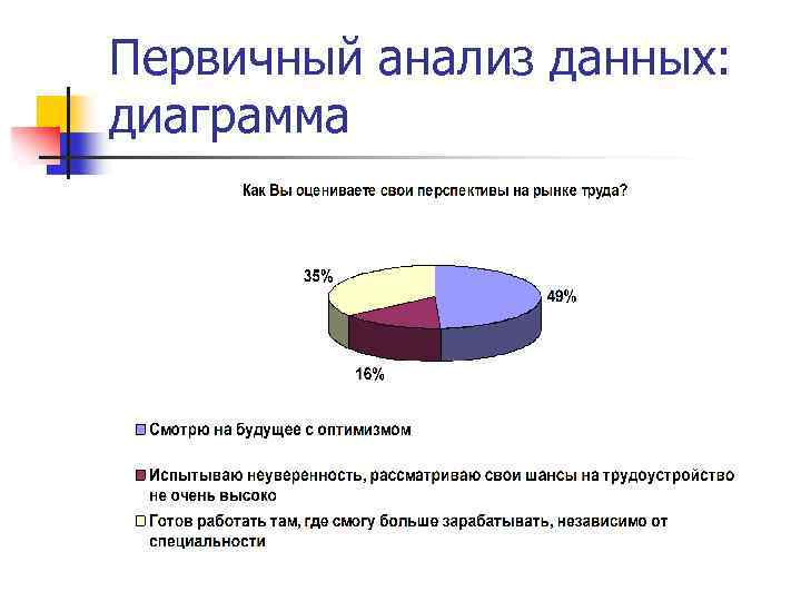 Первичный анализ данных: диаграмма 
