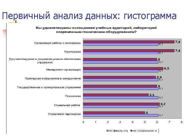 Первичный анализ данных: гистограмма 