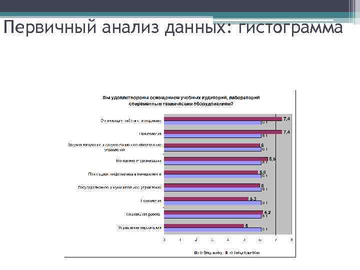 Первичный анализ данных: гистограмма 