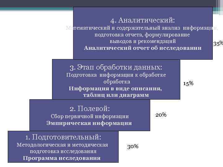 4. Аналитический: Математический и содержательный анализ информации, подготовка отчета, формулирование выводов и рекомендаций 35%