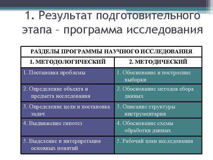 1. Результат подготовительного этапа – программа исследования РАЗДЕЛЫ ПРОГРАММЫ НАУЧНОГО ИССЛЕДОВАНИЯ 1. МЕТОДОЛОГИЧЕСКИЙ 2.