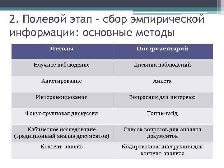 2. Полевой этап – сбор эмпирической информации: основные методы Методы Инструментарий Научное наблюдение Дневник