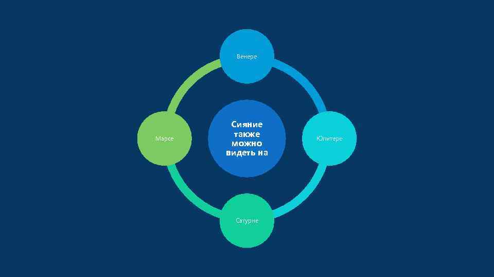 Венере Марсе Сияние также можно видеть на Сатурне Юпитере 
