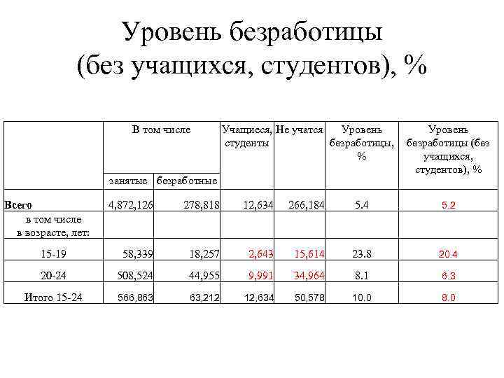 Уровень безработицы (без учащихся, студентов), % В том числе занятые безработные Всего в том