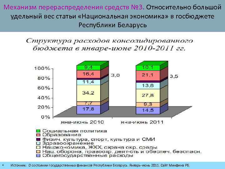 Механизм перераспределения средств № 3. Относительно большой удельный вес статьи «Национальная экономика» в госбюджете