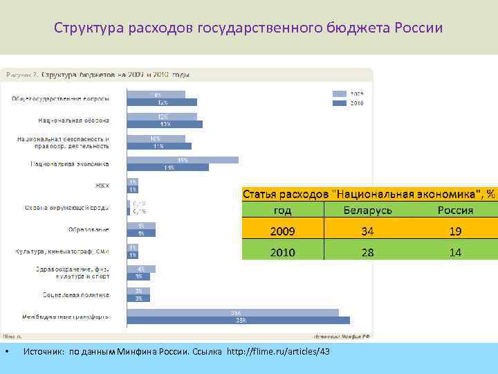 Структура расходов государственного бюджета России • Источник: по данным Минфина России. Ссылка http: //flime.